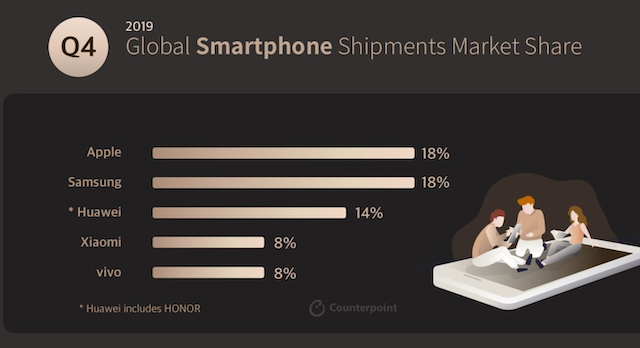 Counterpoint: Vivo vào TOP 5 thương hiệu smartphone hàng đầu thế giới - Ảnh 1.