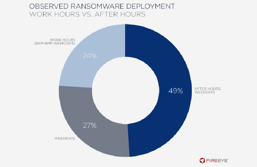 Hầu hết các cuộc tấn công ransomware diễn ra vào ban đêm hoặc cuối tuần - Ảnh 1.