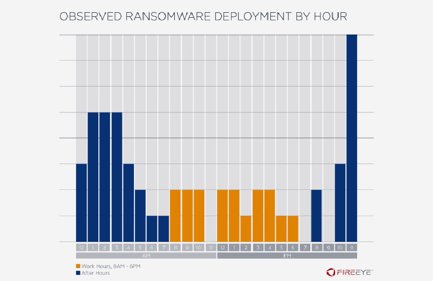 Hầu hết các cuộc tấn công ransomware diễn ra vào ban đêm hoặc cuối tuần - Ảnh 2.