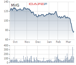Cổ phiếu MWG giảm 37% từ đầu năm, loạt lãnh đạo cấp cao của Thế giới di động đăng ký mua vào - Ảnh 1.
