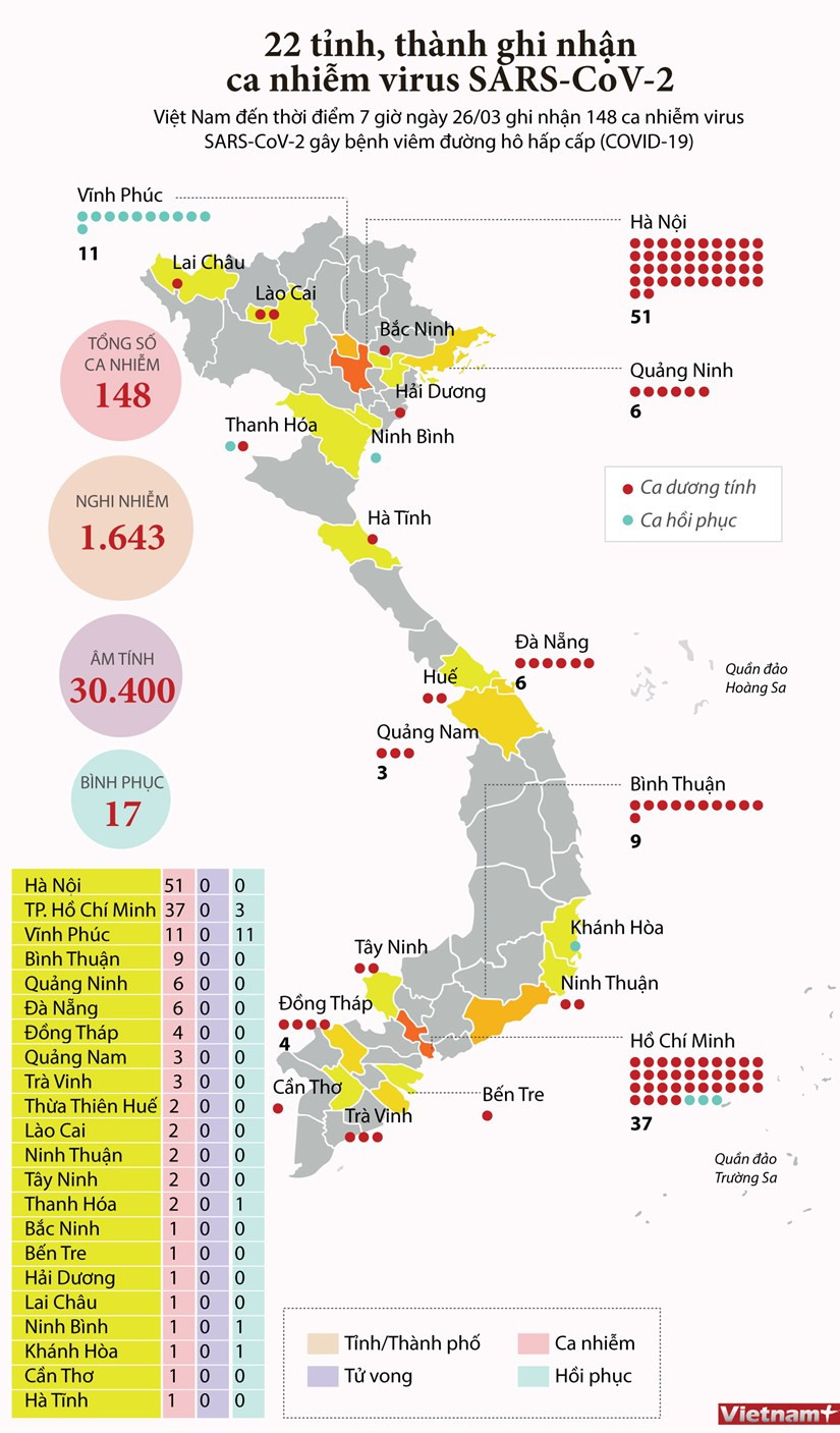 [Infographics] Đến sáng 26/3, Việt Nam ghi nhận 148 ca mắc COVID-19 - Ảnh 1.