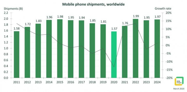 CCS Insight: Năm 2020 số lượng điện thoại bán ra sẽ thấp nhất trong vòng 1 thập kỷ qua - Ảnh 1.