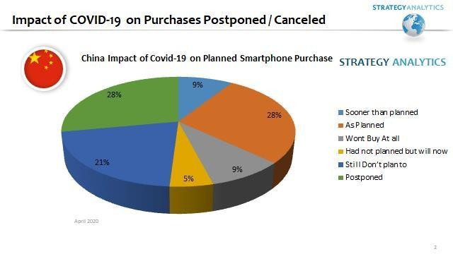Gần 40% người dùng tại Trung Quốc sẽ hoãn mua smartphone  - Ảnh 1.