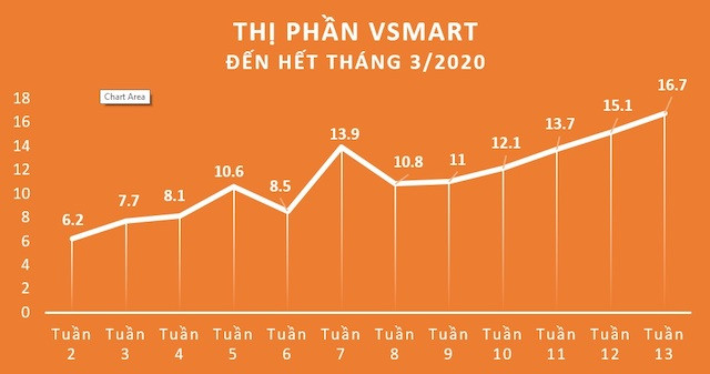 GfK: Điện thoại Vinsmart đang chiếm 16,7% thị phần tại Việt Nam - Ảnh 1.
