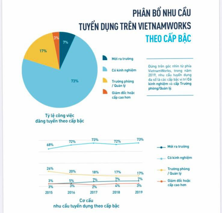 Báo cáo của Vietnam Works: Trước khi có Covid-19, xảy ra thiếu hụt lao động ở ngành Chăm sóc khách hàng và Sản xuất - Ảnh 1.