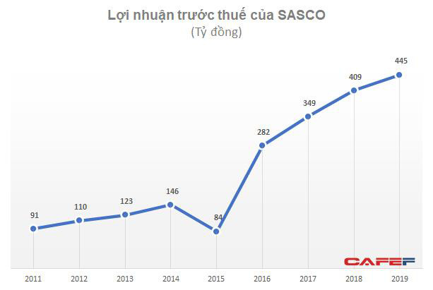 Nguồn thu từ  hàng miễn thuế, phòng VIP sân bay sụt giảm sâu, lợi nhuận quý 1 của Sasco chỉ bằng 1/5 cùng kỳ - Ảnh 2.