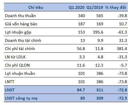 Thủy điện Đa Nhim - Hàm Thuận - Đa Mi (DNH): Quý 1 lãi 95 tỷ đồng giảm 73% so với cùng kỳ - Ảnh 1.