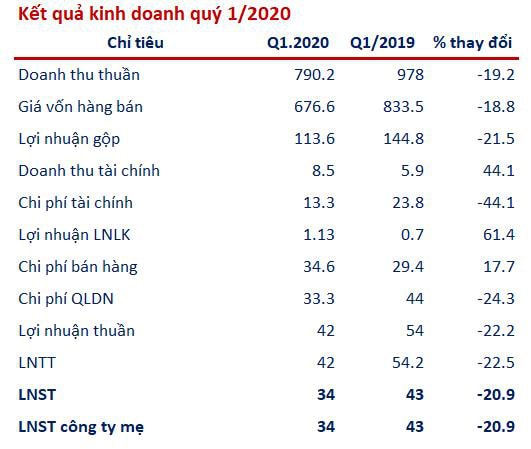 Xuất khẩu sụt giảm, lãi quý 1 của Dệt may Thành Công (TCM) giảm 21% so với cùng kỳ - Ảnh 2.