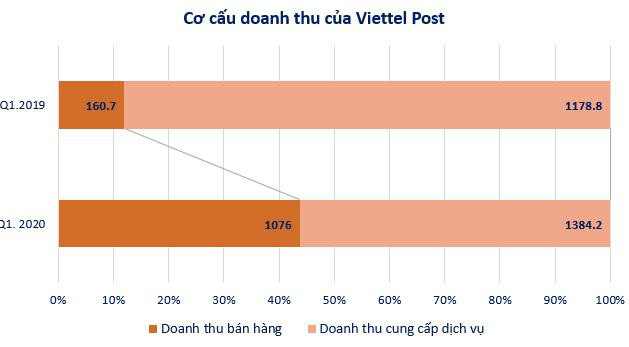 Viettel Post (VTP): Quý 1 doanh thu bán hàng cao gấp 7 lần, lãi 97 tỷ đồng tăng 26% so với cùng kỳ - Ảnh 1.