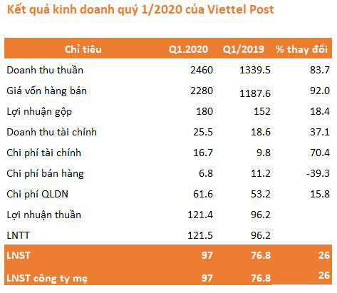 Viettel Post (VTP): Quý 1 doanh thu bán hàng cao gấp 7 lần, lãi 97 tỷ đồng tăng 26% so với cùng kỳ - Ảnh 2.