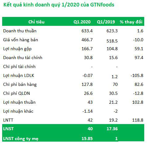 GTNfoods (GTN): LNST quý 1 đạt 40 tỷ đồng cao gấp 2,3 lần cùng kỳ - Ảnh 1.