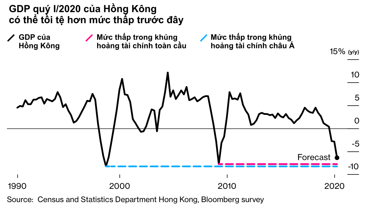 Hứng chịu những cú sốc lớn và diễn ra triền miên, kinh tế Hồng Kông có thể sụt giảm nghiêm trọng hơn trong khủng hoảng tài chính - Ảnh 1.