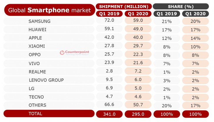 Quý 1/2020, Nokia chỉ xuất xưởng 1,7 triệu chiếc smartphone - Ảnh 1.