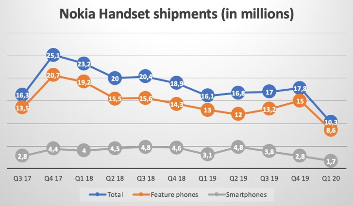 Quý 1/2020, Nokia chỉ xuất xưởng 1,7 triệu chiếc smartphone - Ảnh 2.