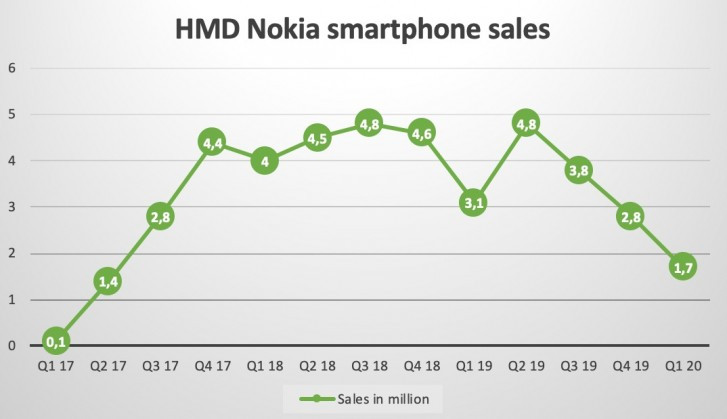 Quý 1/2020, Nokia chỉ xuất xưởng 1,7 triệu chiếc smartphone - Ảnh 3.