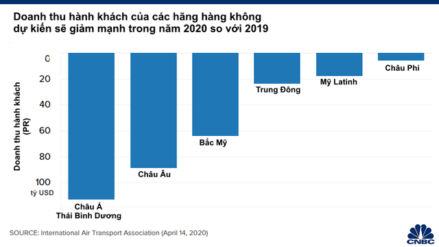 5 biểu đồ cho thấy Covid-19 đã khiến ngành du lịch trên toàn cầu đứng không vững như thế nào - Ảnh 3.