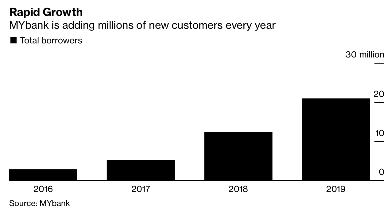 Cỗ máy cho vay online, giải ngân trong 3 phút của Jack Ma dự kiến tung gần 300 tỷ USD hỗ trợ doanh nghiệp nhỏ: Rủi ro vỡ nợ tiếp tục tăng cao?  - Ảnh 1.