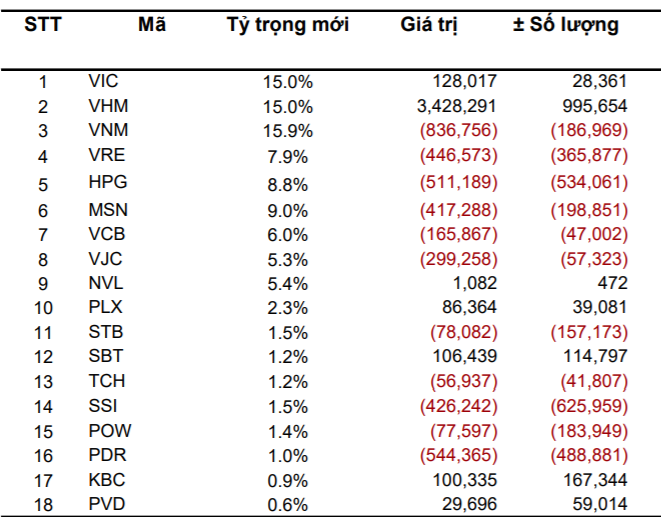 VNM ETF và FTSE Vietnam ETF sẽ cơ cấu danh mục ra sao trong quý 2? - Ảnh 1.