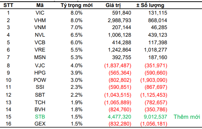 VNM ETF và FTSE Vietnam ETF sẽ cơ cấu danh mục ra sao trong quý 2? - Ảnh 2.