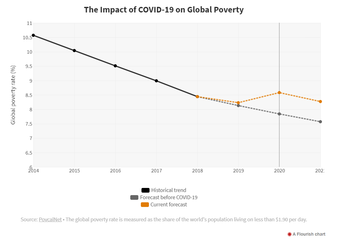 WB: Covid-19 khiến 100 triệu người rơi vào nghèo đói, gần 50 triệu người nghèo cùng cực - Ảnh 1.