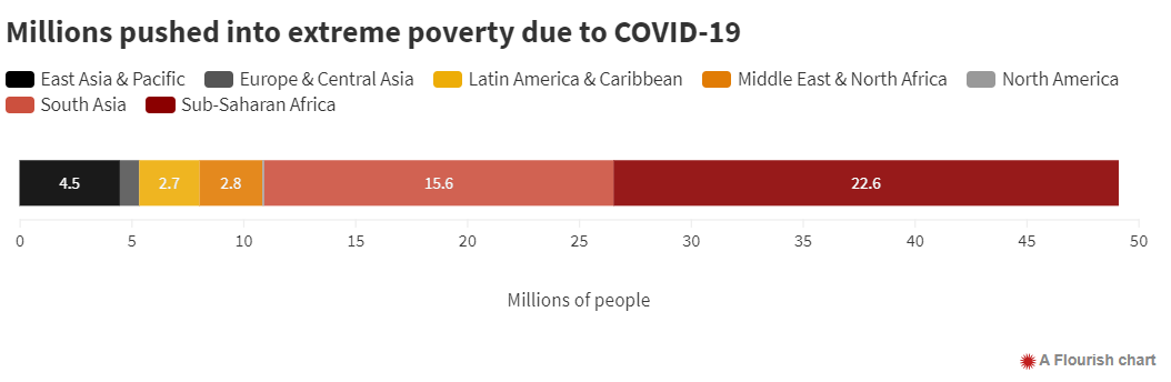 WB: Covid-19 khiến 100 triệu người rơi vào nghèo đói, gần 50 triệu người nghèo cùng cực - Ảnh 3.
