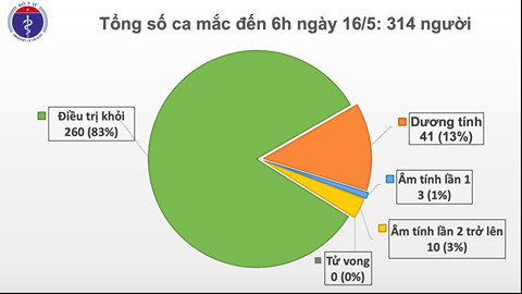 Thêm 1 ca mắc COVID-19 trở về từ Nga, Việt Nam ghi nhận 314 người  - Ảnh 1.