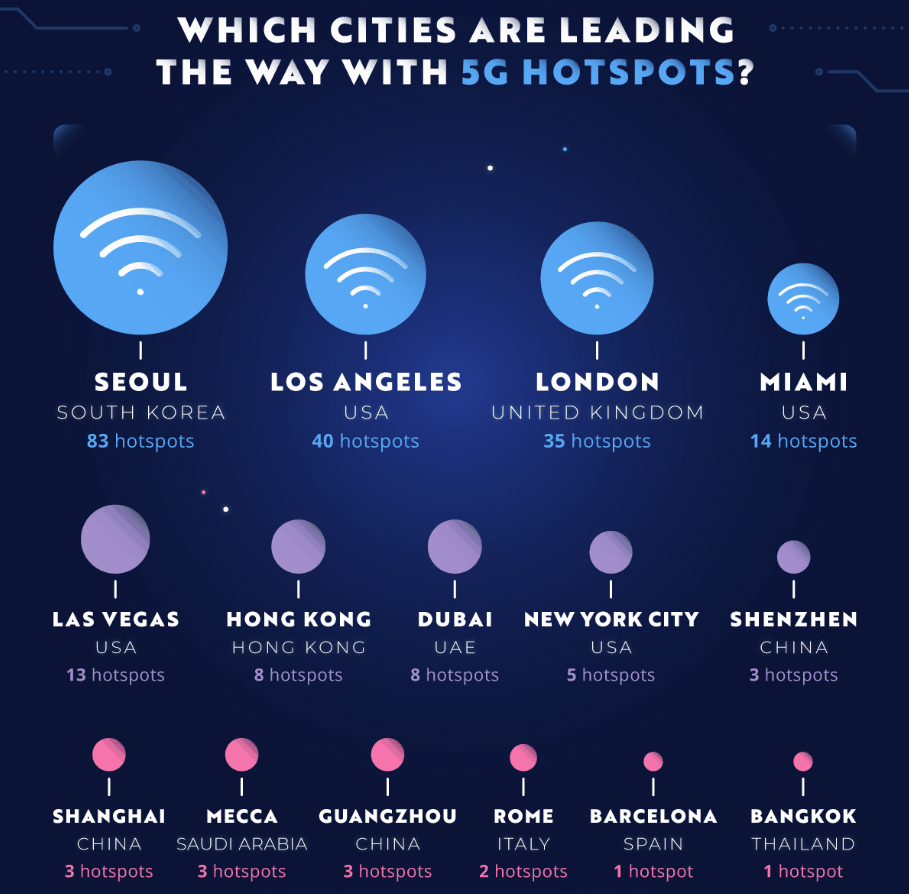 Top 10 thành phố hàng đầu thế giới thân thiện Internet, 5G - Ảnh 2.