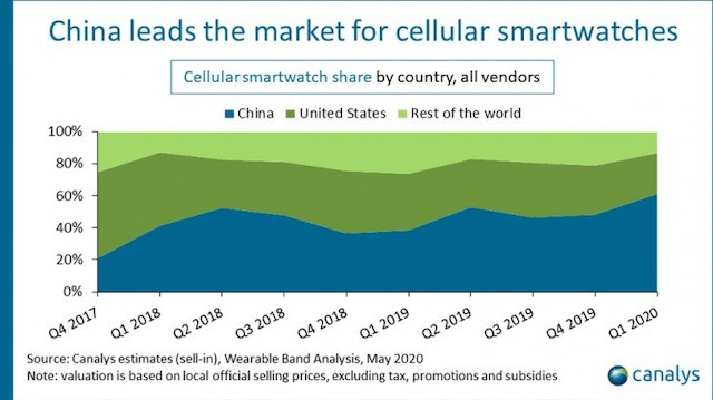 Đơn hàng smartwatch toàn cầu tăng 12% trong quý 1/2020 - Ảnh 3.