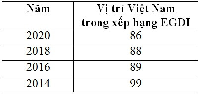 Việt Nam tăng hạng về CPĐT - Ảnh 2.