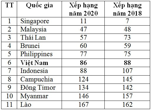 Việt Nam tăng hạng về CPĐT - Ảnh 3.