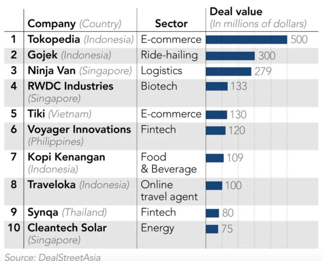 Đầu tư vào startup ở Đông Nam Á gần gấp đôi dù Covid-19, trong đó có Tiki - Ảnh 2.