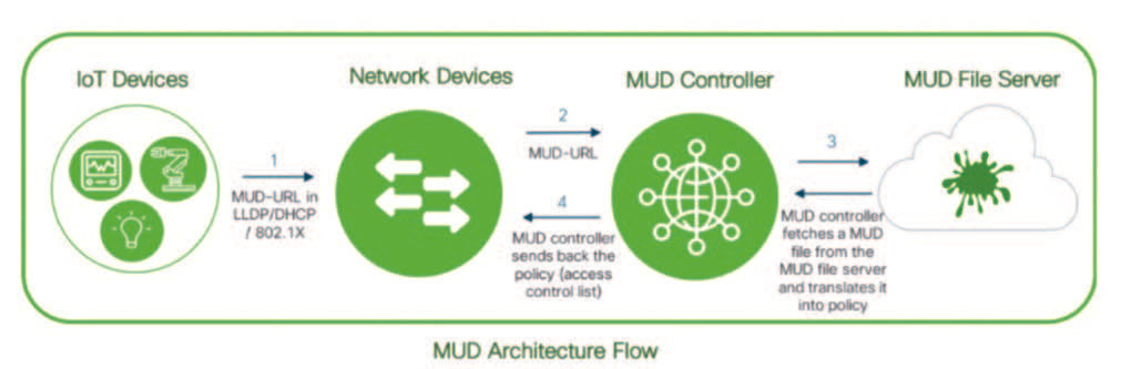 Ứng dụng Mud trong bảo mật thiết bị IoT - Ảnh 3.