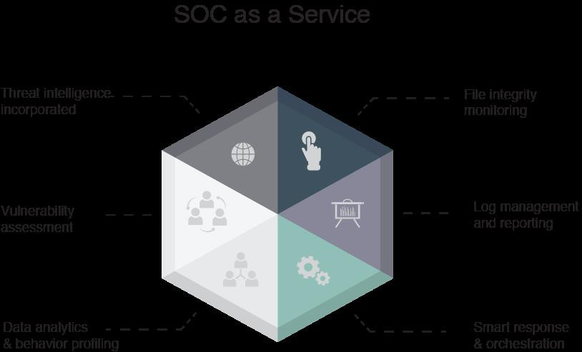 SOC-as-a-service: Giải pháp tối ưu cho các tổ chức, doanh nghiệp vừa và nhỏ - Ảnh 5.