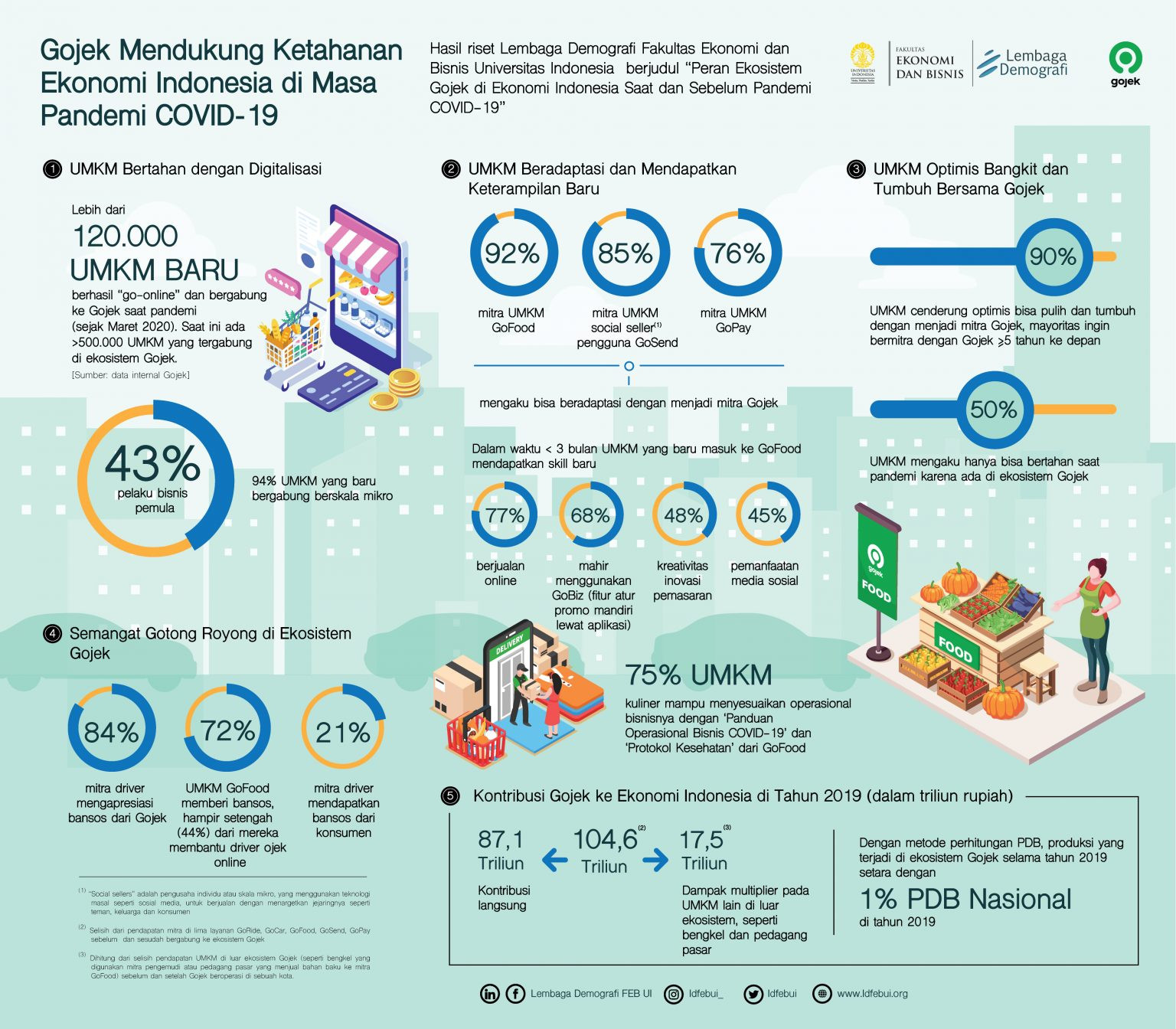 Gojek đã đóng góp 7,1 tỷ USD cho nền kinh tế Indonesia năm 2019 - Ảnh 2.
