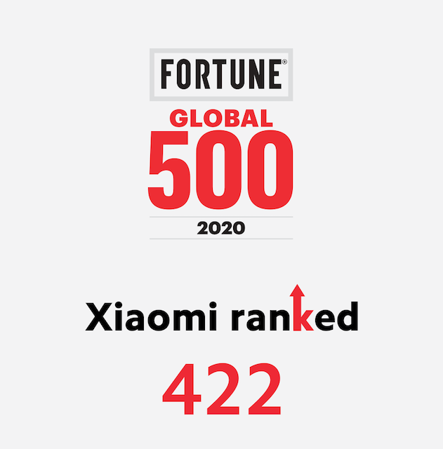 Xiaomi thăng 46 hạng lên vị trí thứ 422 trong danh sách Global 500 năm 2020 - Ảnh 1.