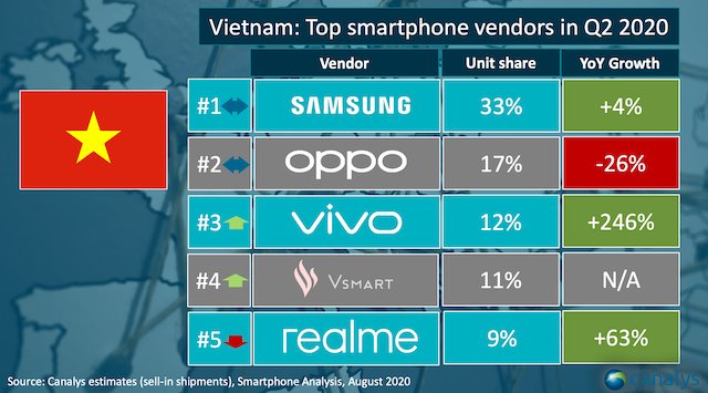 5 thương hiệu điện thoại có số lượng bán ra nhiều nhất tại Việt Nam trong quí 2/2020 - Ảnh 1.