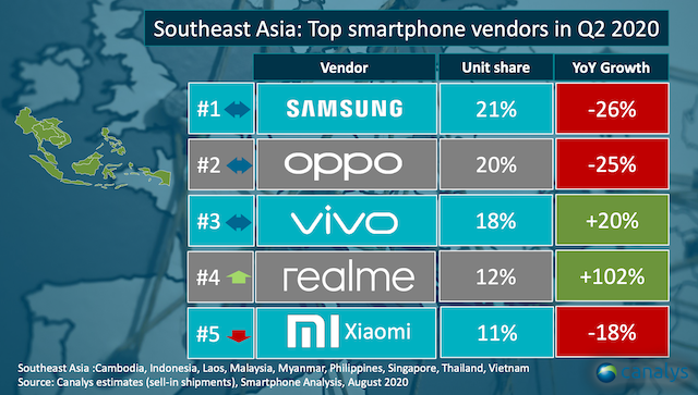 5 thương hiệu điện thoại có số lượng bán ra nhiều nhất tại Việt Nam trong quí 2/2020 - Ảnh 2.