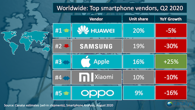 5 thương hiệu điện thoại có số lượng bán ra nhiều nhất tại Việt Nam trong quí 2/2020 - Ảnh 3.