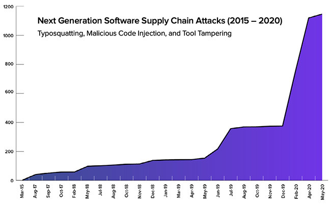Tấn công mạng nhắm vào các dự án phần mềm nguồn mở tăng 430% - Ảnh 2.