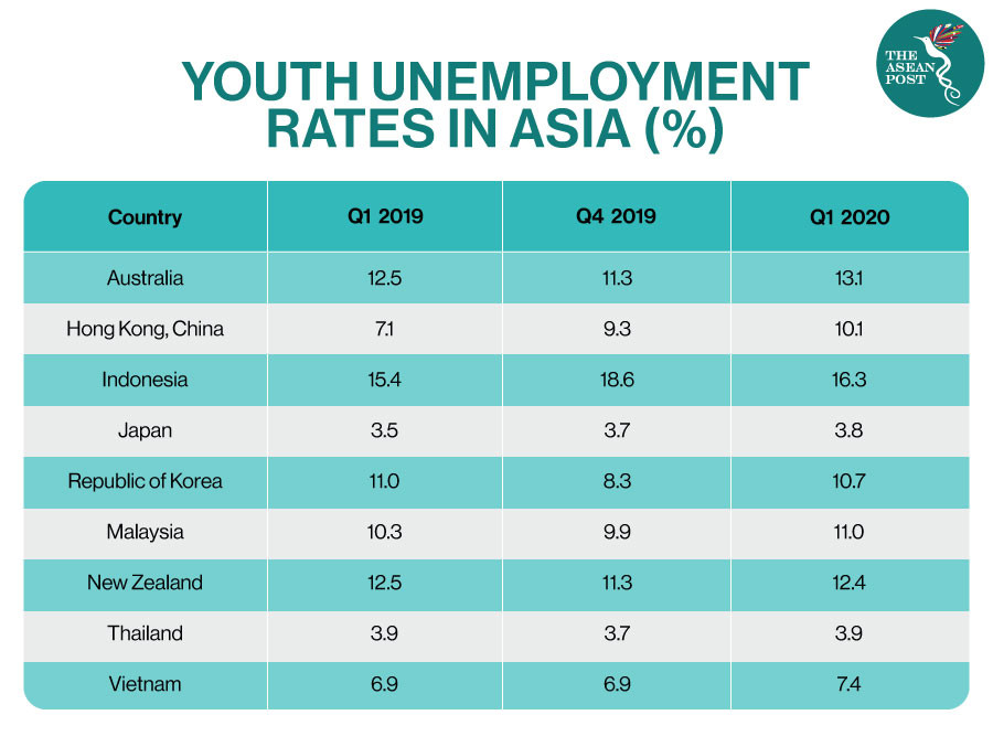 Thanh niên ASEAN đối mặt với tình trạng thất nghiệp gia tăng - Ảnh 2.