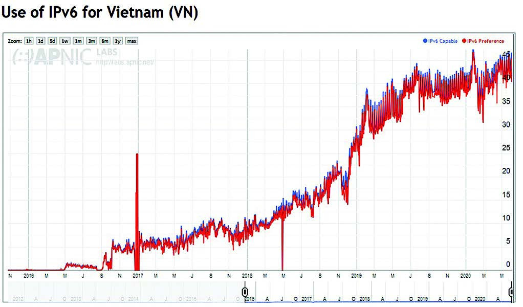 Chuyển đổi IPv6 -Tài nguyên số để xây dựng hạ tầng số, chính phủ số tại Việt Nam  - Ảnh 3.