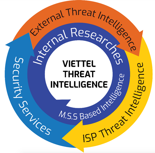 Viettel chính thức ra mắt nền tảng Threat Intelligence - Ảnh 1.