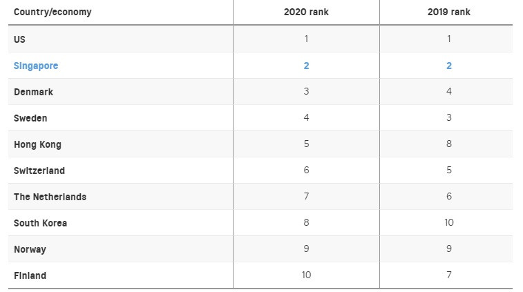 Mỹ, Singapore, Đan Mạch dẫn đầu xếp hạng về năng lực cạnh tranh kỹ thuật số năm 2020 - Ảnh 1.