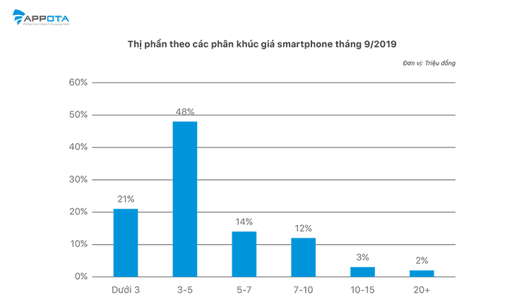 Gần 70% smartphone chính hãng tại Việt Nam có giá dưới 5 triệu - Ảnh 2.
