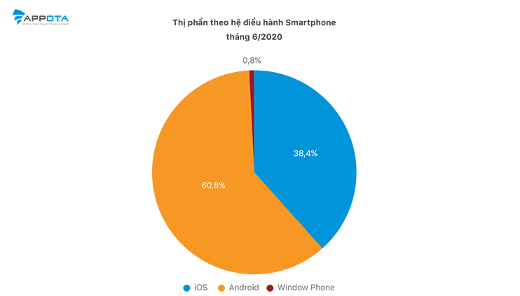 Gần 70% smartphone chính hãng tại Việt Nam có giá dưới 5 triệu - Ảnh 3.