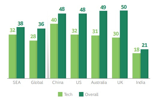 Tỷ lệ nữ giới trong lĩnh vực công nghệ ở Đông Nam Á ngày càng tăng - Ảnh 1.