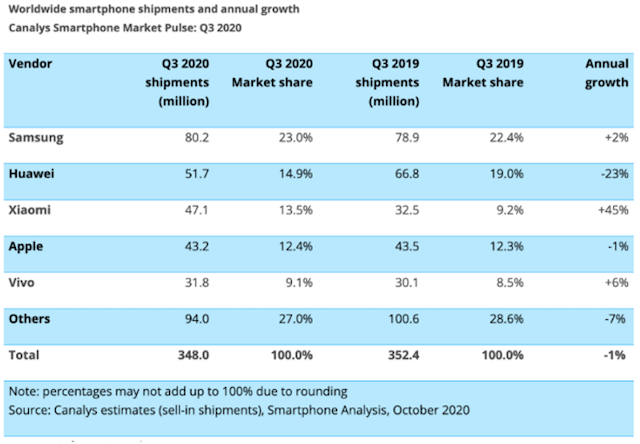 Xiaomi hưởng lợi nhờ thị trường smartphone tăng trưởng trong quý 3/2020 - Ảnh 1.