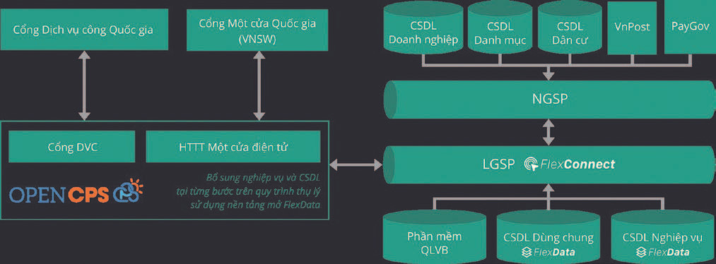 Giải pháp tích hợp nền tảng công nghệ chuyển đổi số “Make in Vietnam” dựa trên phần mềm nguồn mở - Ảnh 5.