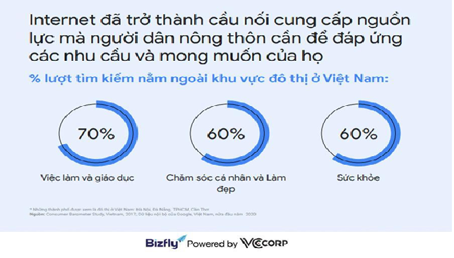 Xu hướng tìm kiếm của người Việt năm 2020 - “Đại dương xanh” cho doanh nghiệp  - Ảnh 1.