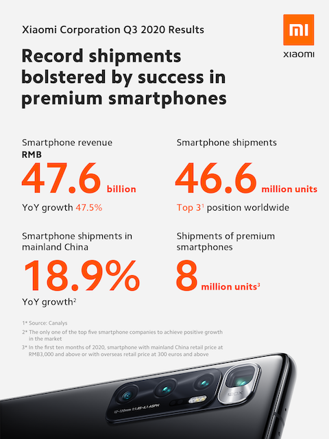 Xiaomi vượt qua ước tính mức kỷ lục về doanh thu hàng quý và lợi nhuận ròng - Ảnh 1.